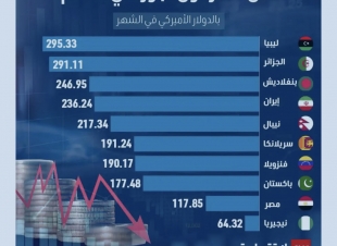  الإمارات وقطر ضمن الدول صاحبة أعلى رواتب