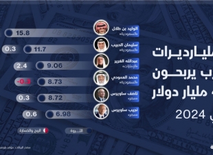 مكاسب 2024 ترفع ثروات 6 مليارديرات عرب إلى 61 مليار دولار..