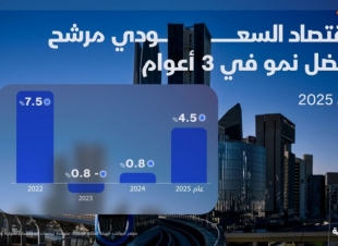  الاقتصاد السعودي مرشح لأفضل أداء في 3 أعوام بـ 4.5% خلال 2025 .. ثانيا بين G20