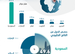 الاقتصاد الخليجي يتقدم إلى المرتبة الـ 12 عالميا بـ 1.68 تريليون دولار ..